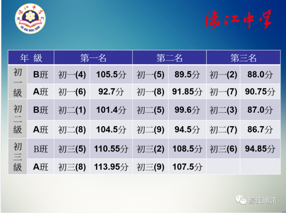 初、高中上學期達標班表彰及經驗分享大會